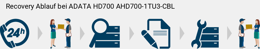 Recovery Ablauf bei ADATA HD700 AHD700-1TU3-CBL