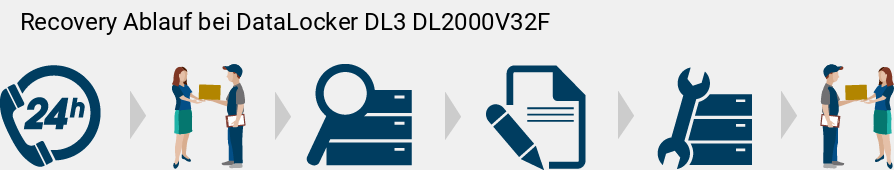 Recovery Ablauf bei DataLocker DL3 DL2000V32F