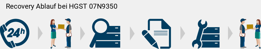 Recovery Ablauf bei HGST  07N9350