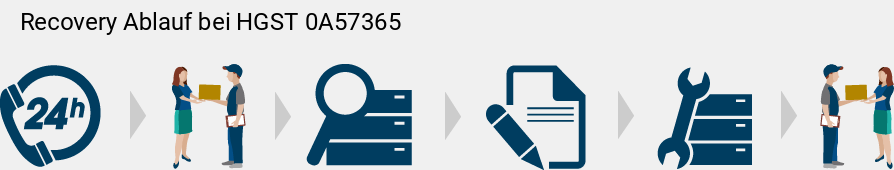 Recovery Ablauf bei HGST  0A57365 