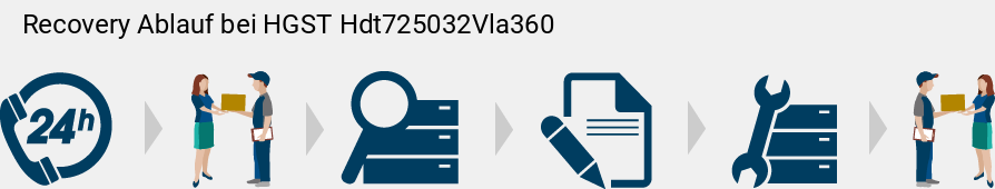 Recovery Ablauf bei HGST  Hdt725032Vla360 