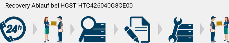 Recovery Ablauf bei HGST  HTC426040G8CE00