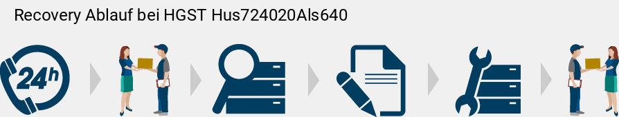 Recovery Ablauf bei HGST  Hus724020Als640