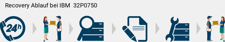 Recovery Ablauf bei IBM   32P0750 