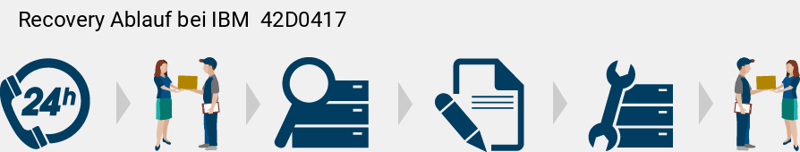 Recovery Ablauf bei IBM   42D0417 