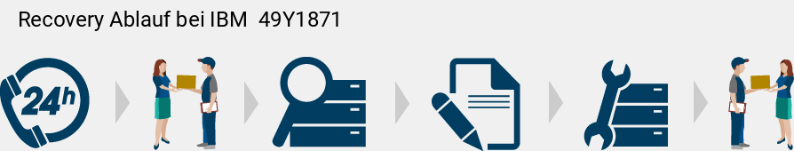 Recovery Ablauf bei IBM   49Y1871 