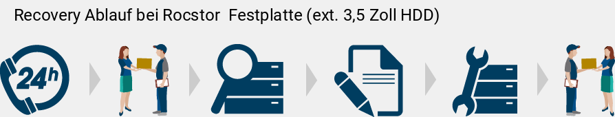 Recovery Ablauf bei Rocstor   Festplatte (ext. 3,5 Zoll HDD)