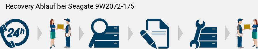 Recovery Ablauf bei Seagate  9W2072-175