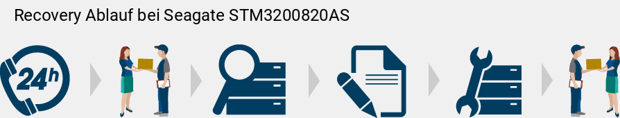 Recovery Ablauf bei Seagate  STM3200820AS 