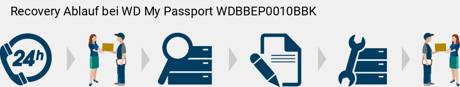 Recovery Ablauf bei WD My Passport WDBBEP0010BBK