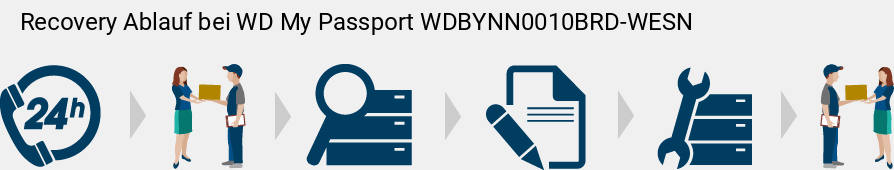 Recovery Ablauf bei WD My Passport WDBYNN0010BRD-WESN